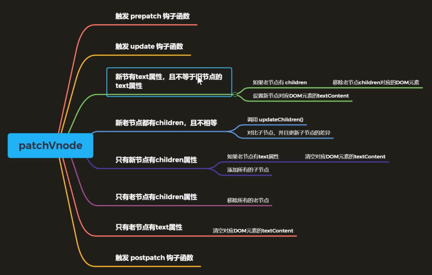 虚拟DOM的patchVnode函数